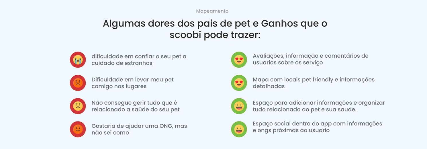 Recorte do mapeamento original: dores dos tutores e oportunidades do Scoobi.